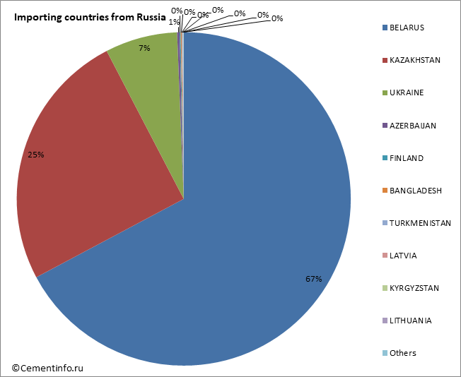 Importing countries from Russia